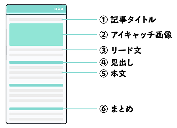 ブログ最初の記事の書き方：ブログ記事は６つの要素から構成されている