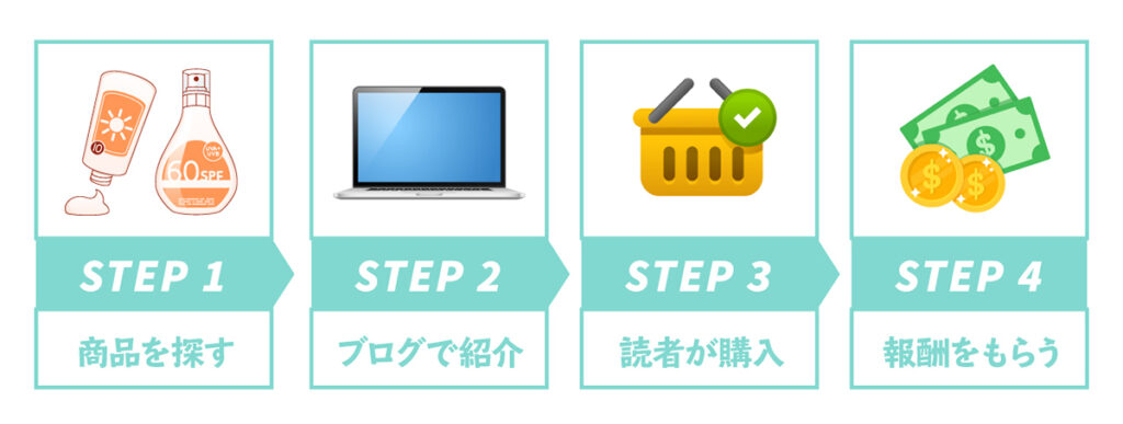 主婦向けブログの始め方：アフィリエイトは、商品やサービスをブログで紹介して、読者が購入してくれたら報酬が得られる仕組みです