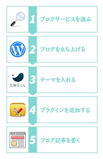 主婦ブログ収益公開：ブログの始め方５ステップ①ブログサービスを選ぶ②ブログを立ち上げる③テーマを入れる④プラグインを追加する⑤ブログ記事を書く
