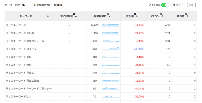 ラッコキーワードの使い方 ステップ44：サジェストキーワードごとの月間検索ボリュームが表示されました