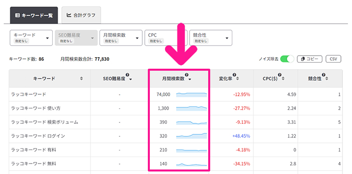 ラッコキーワードの使い方 ステップ19：有料プランだと月間検索数が調べられる