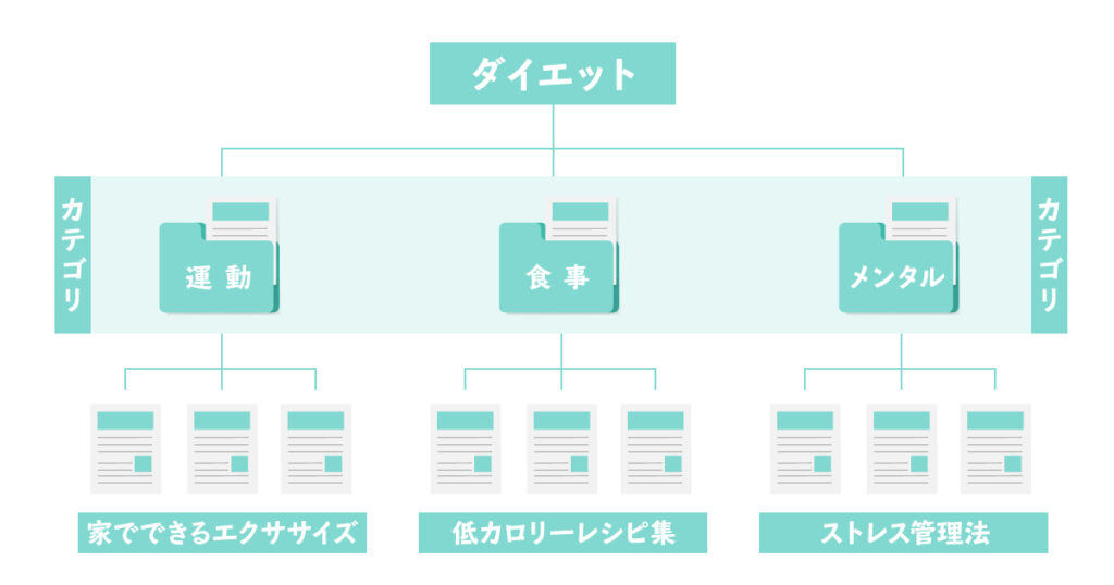 WordPressのカテゴリー設定：ブログサイトのカテゴリーとは