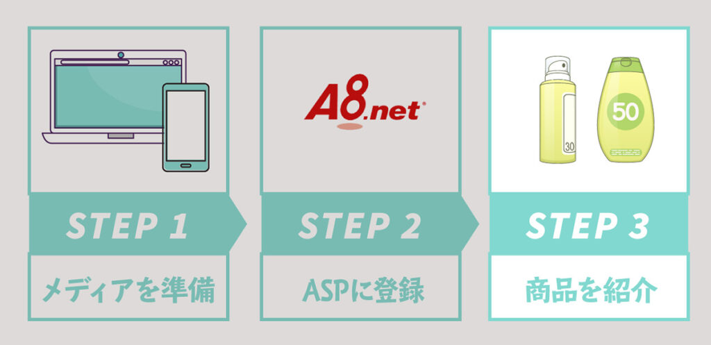 アフィリエイトの始め方ロードマップ　ステップ3：商品やサービスを紹介しよう